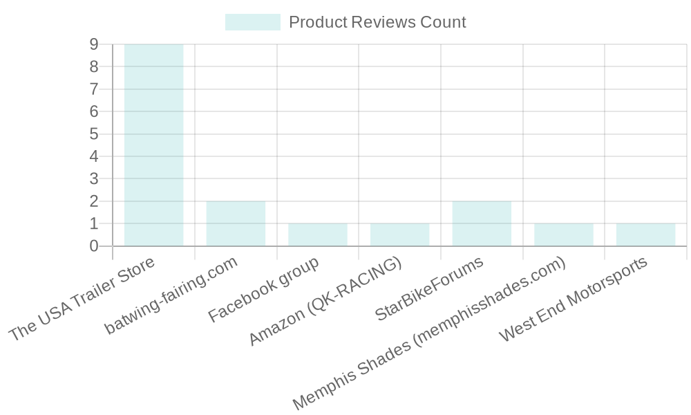 Yamaha V Star 650 Fairings Review Chart