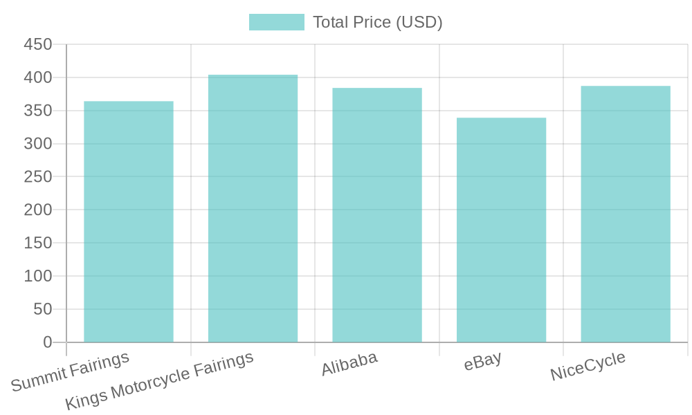 Yamaha R3 Movistar Fairings Price Comparison