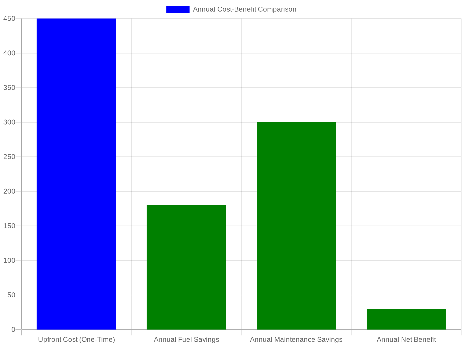 Annual Cost-Benefit Comparison Chart