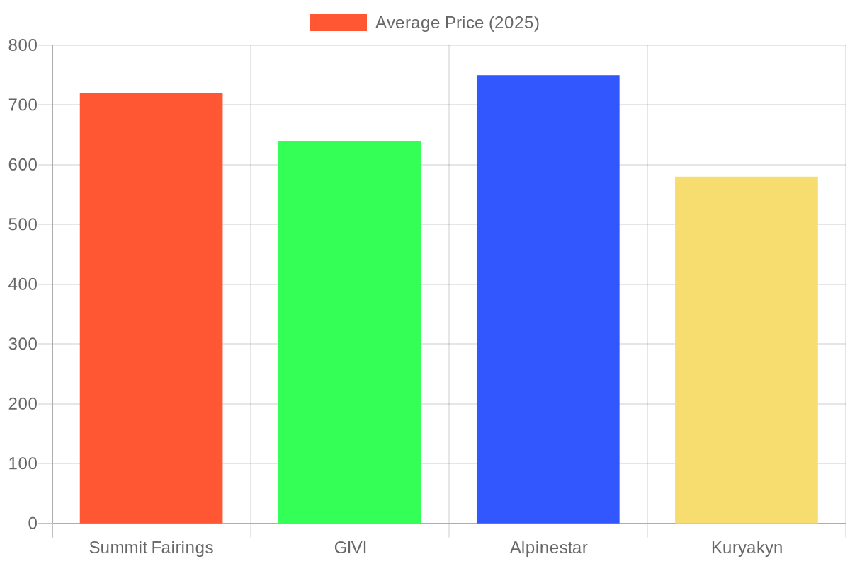 Average Pricing of Motorcycle Fairings