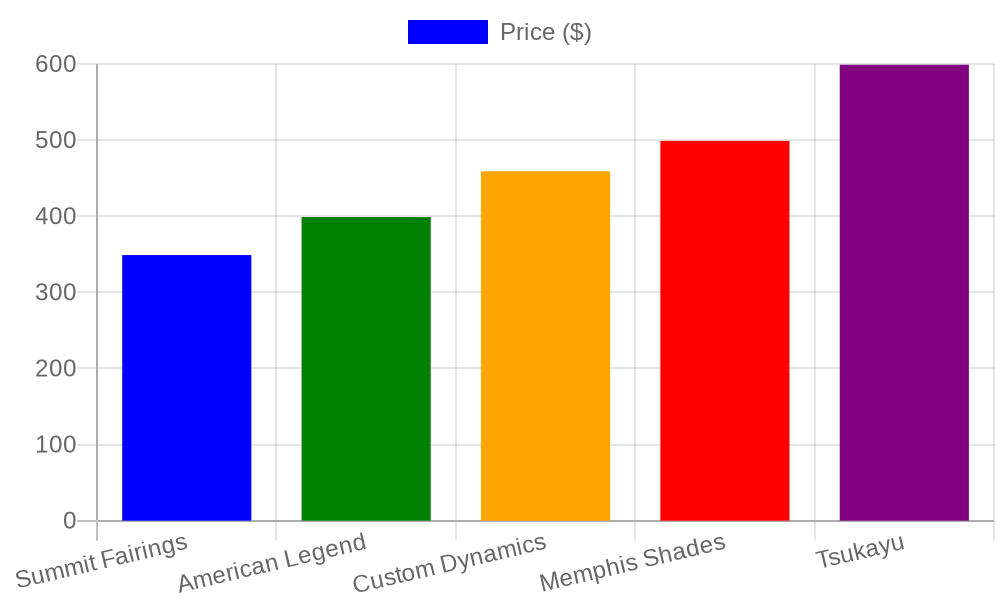 Batwing Fairing Price Comparison - V Star 1100