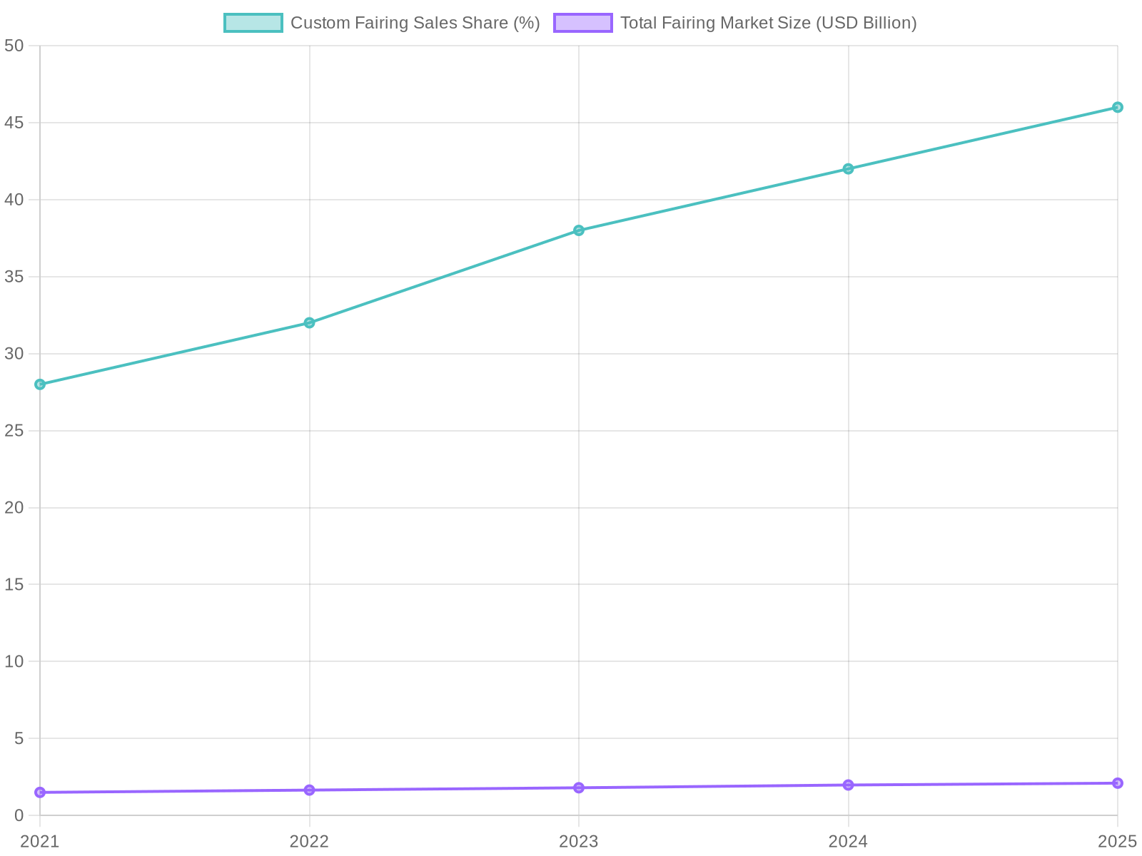 Custom Fairing Sales Trends