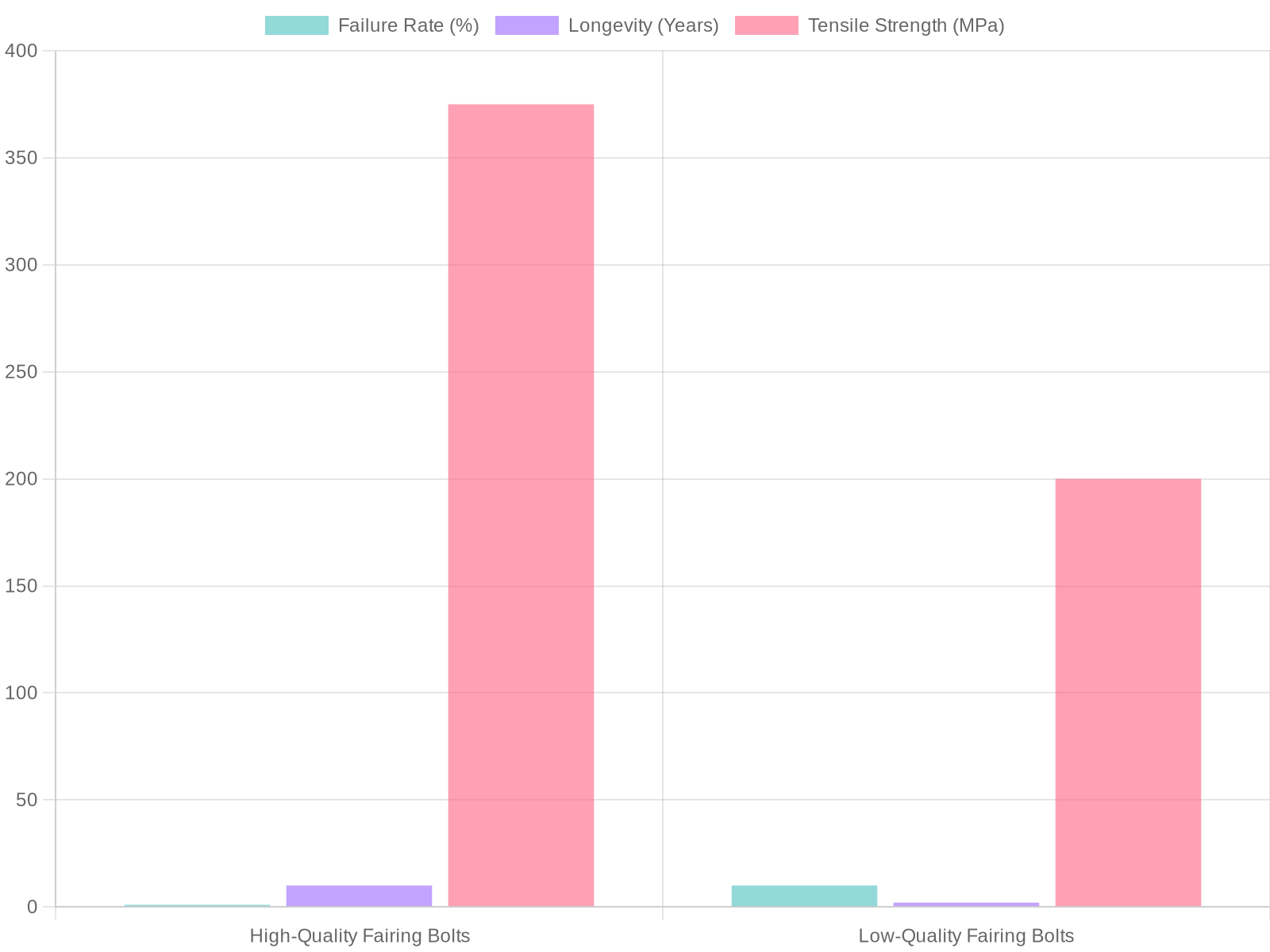 Comparison of High-Quality vs Low-Quality Fairing Bolts