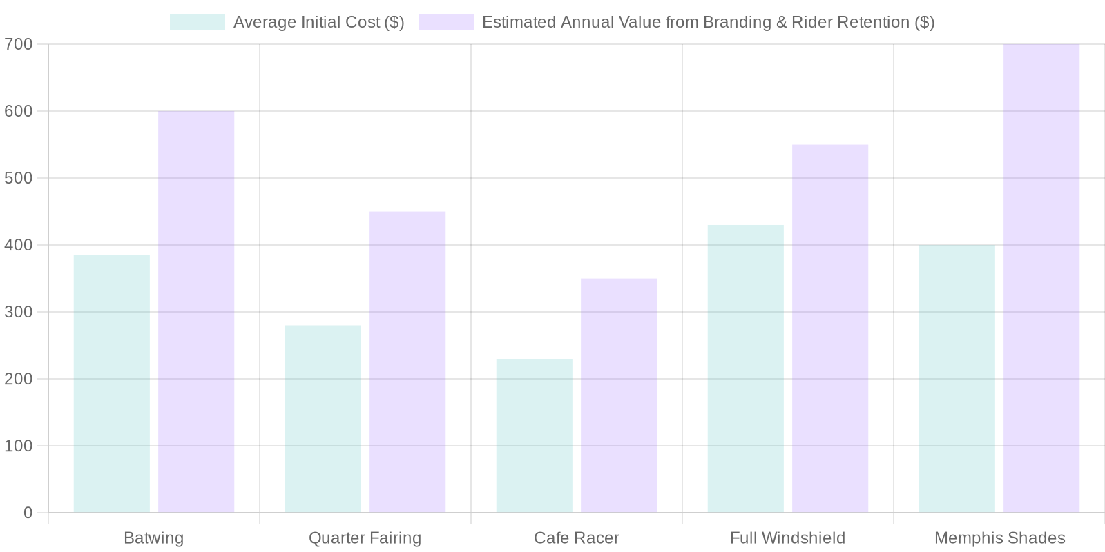 Fairing Cost vs. Value Comparison Chart