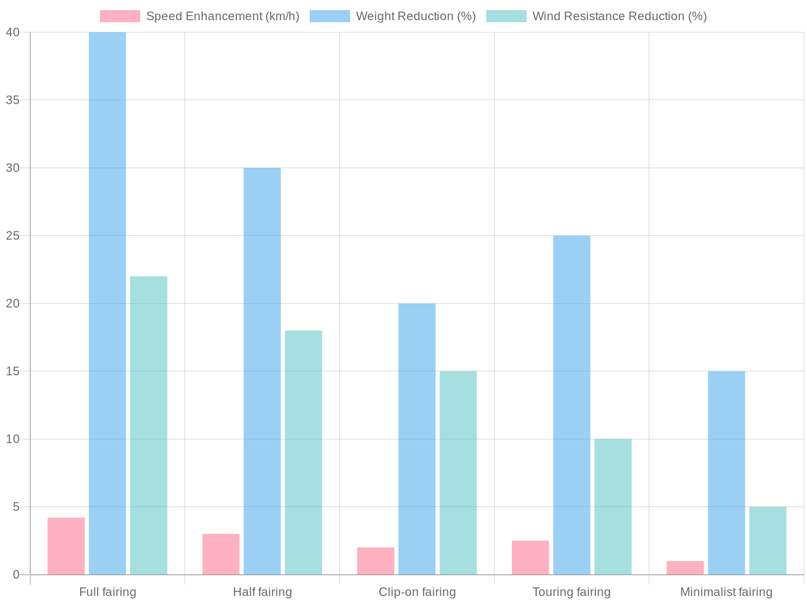 Performance Metrics of Motorcycle Fairings