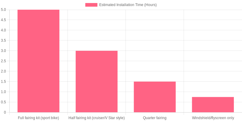 Bar chart showing estimated installation times by fairing type: Full fairing 4-6 hrs, Half fairing 2-4 hrs, Quarter fairing 1-2 hrs, Windshield 0.5-1 hr