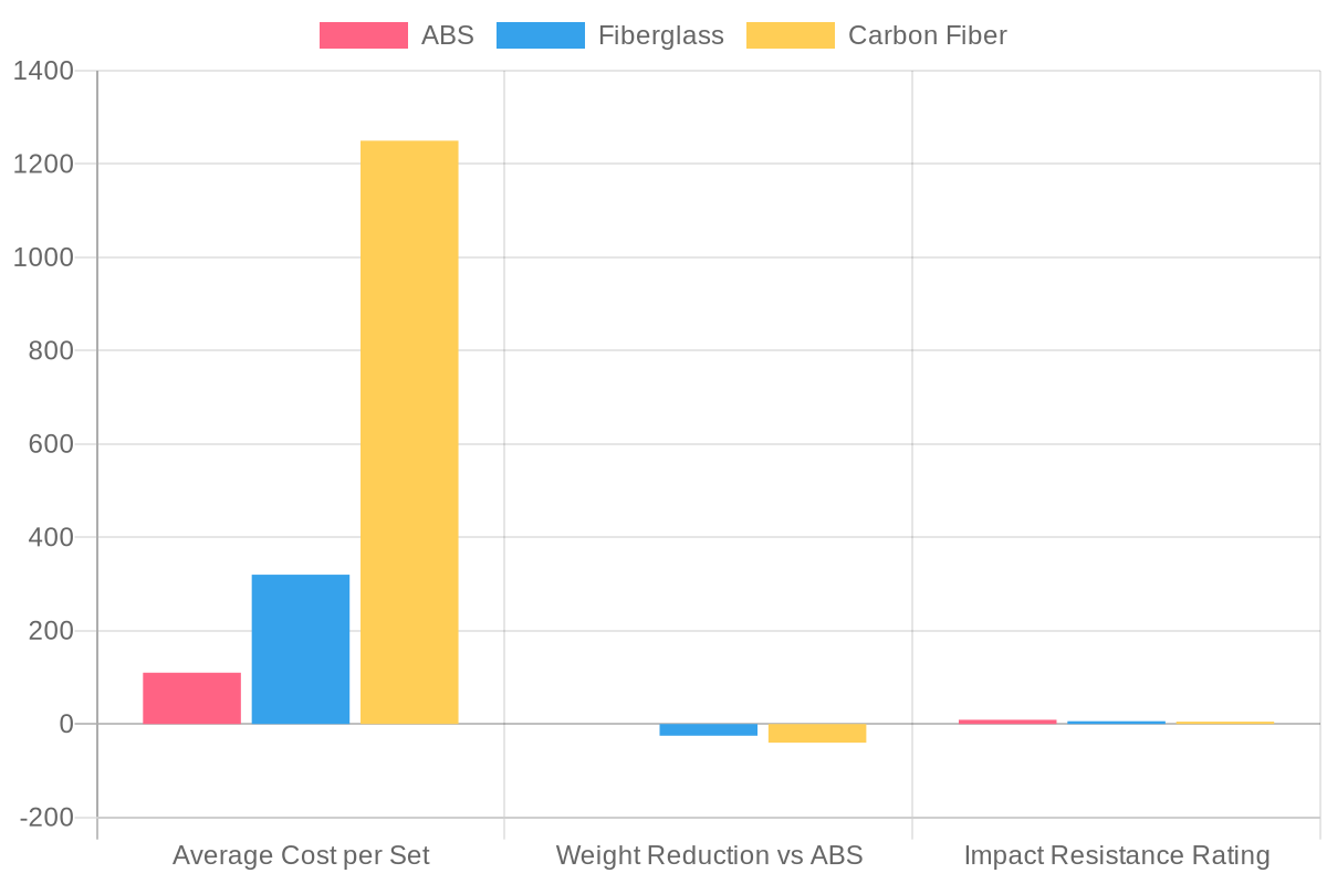 Chart: Fairing Material Comparison - Cost, Weight & Durability