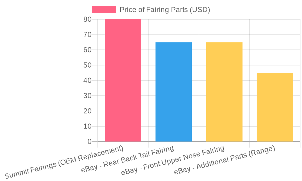 Fairing Prices Comparison