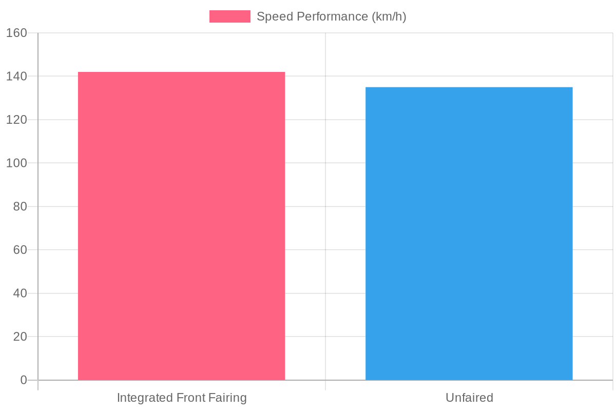 Impact of Fairings on Motorcycle Speed