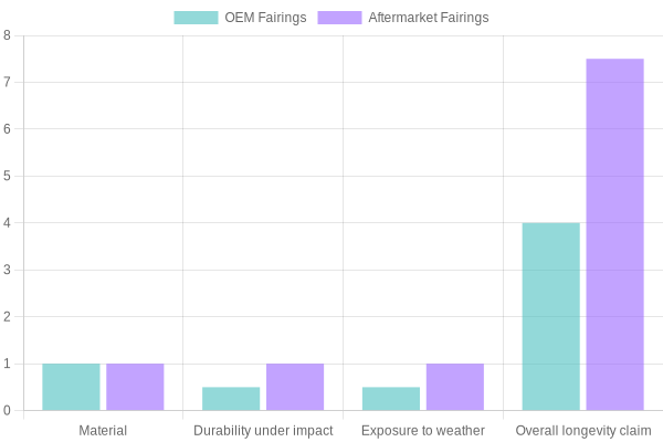 Fairings Durability Comparison Chart