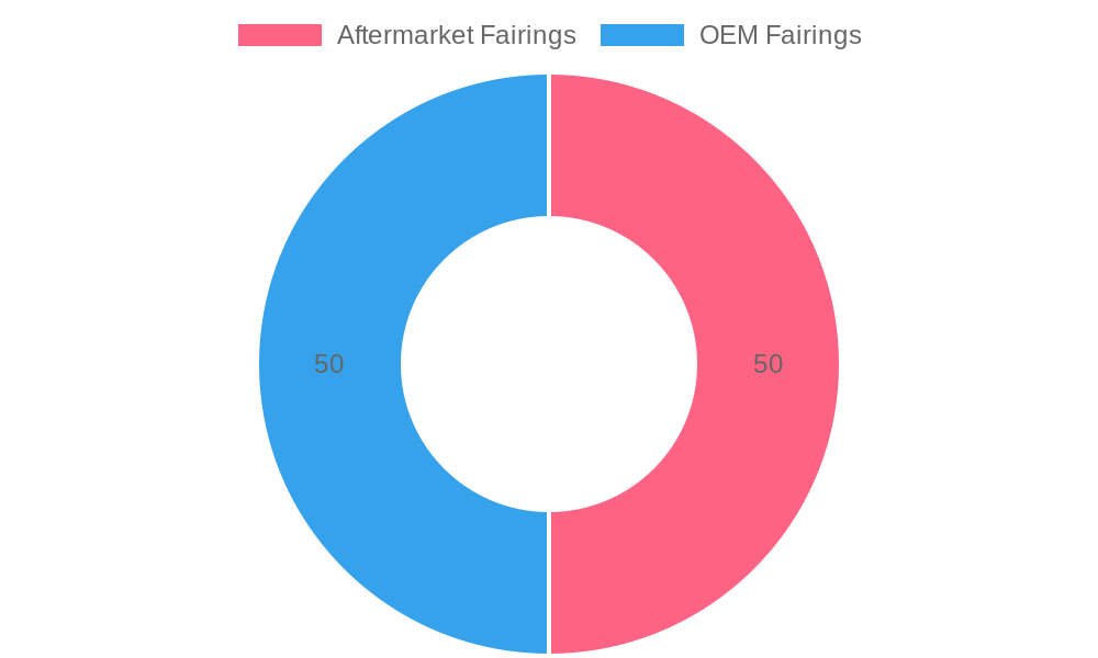 Performance Impacts of Fairings