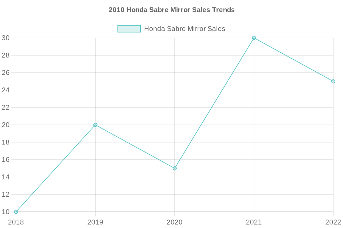 2010 Honda Sabre Mirror Sales Trends