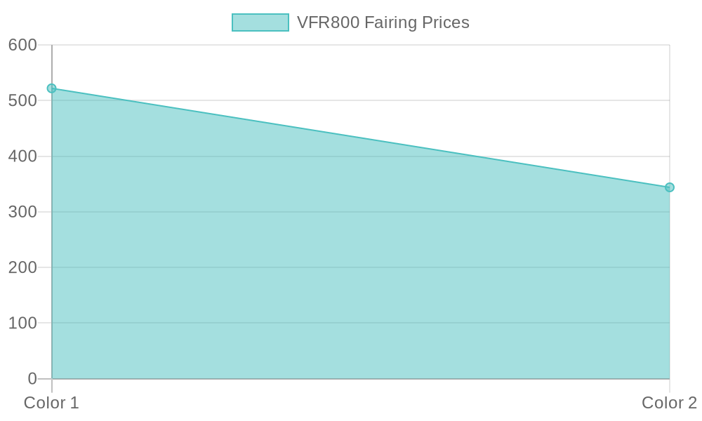 Price Trend of Honda VFR 800 Fairings