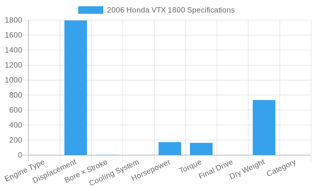 Specifications Chart