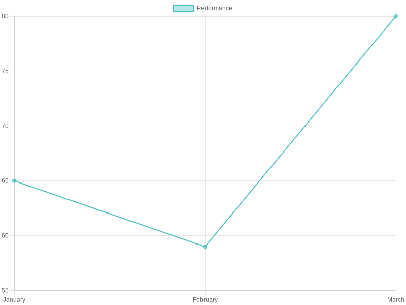 Performance Chart