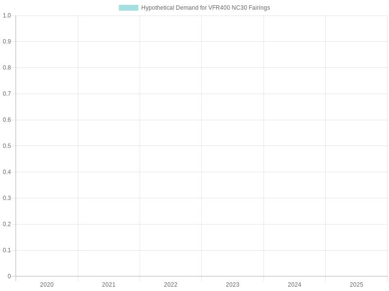Hypothetical Demand Trend for Honda VFR400 NC30 Fairings (2020-2025)