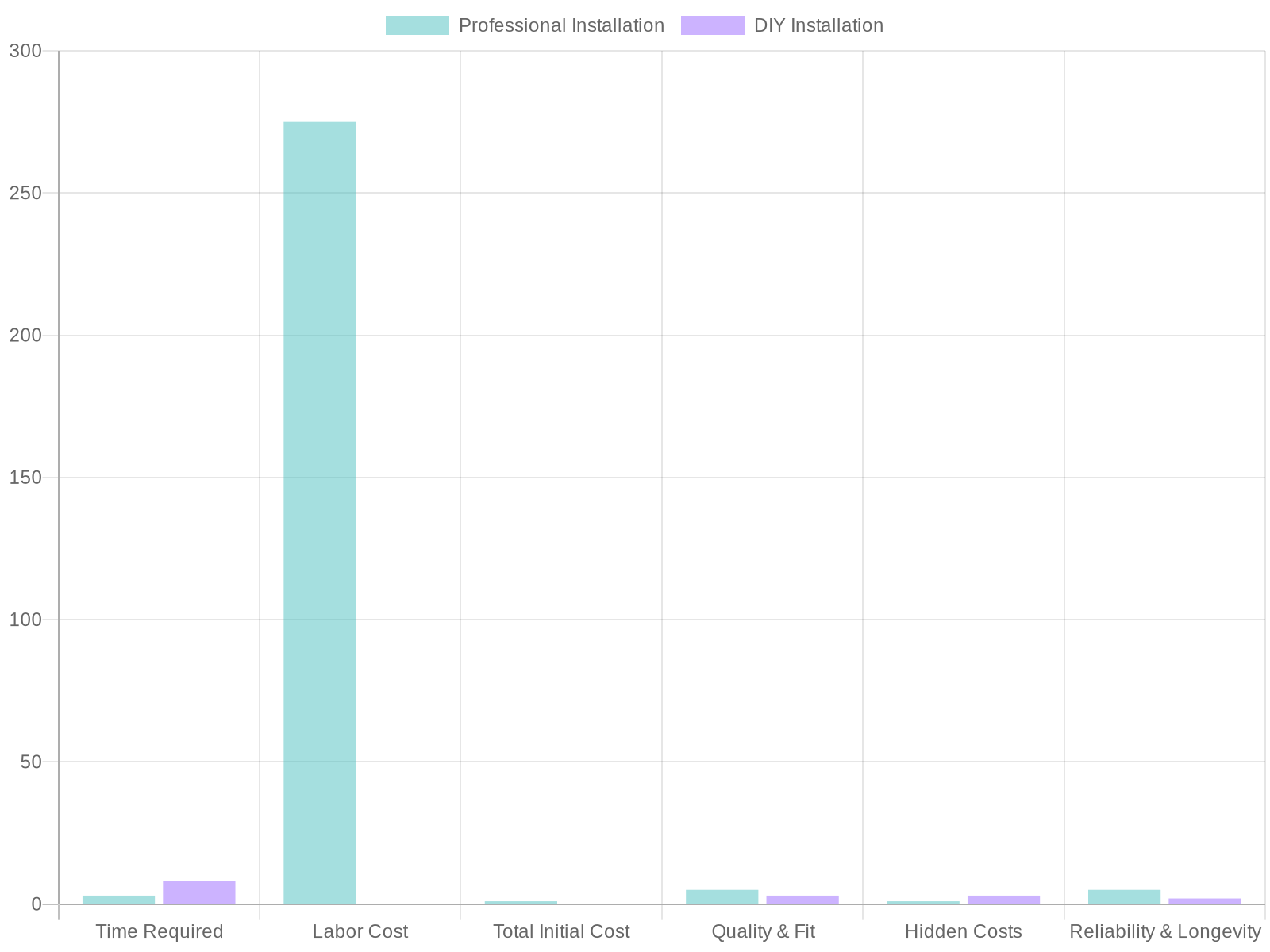 Installation Comparison Chart