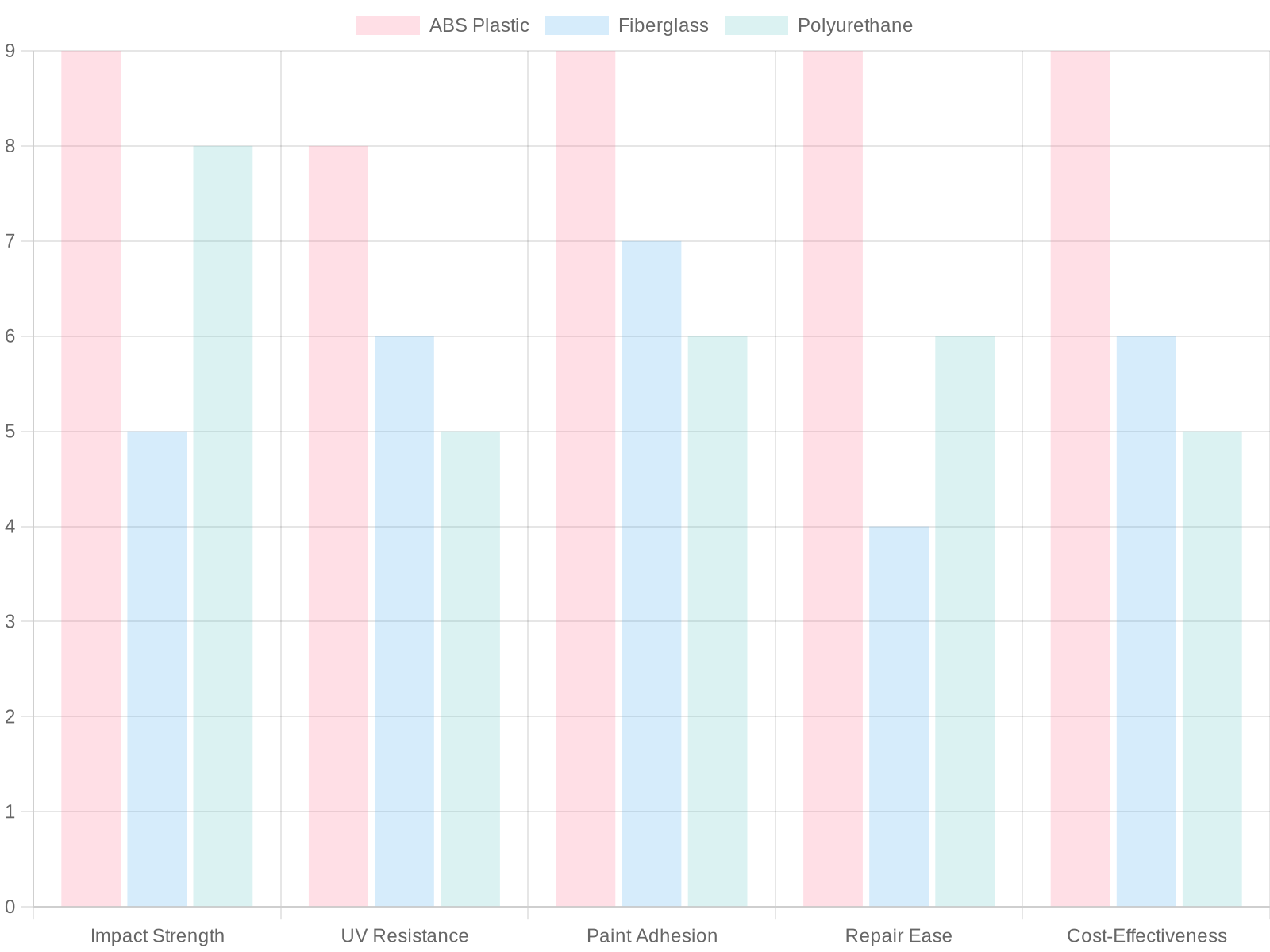 Chart comparing ABS Plastic, Fiberglass, and Polyurethane across key performance metrics
