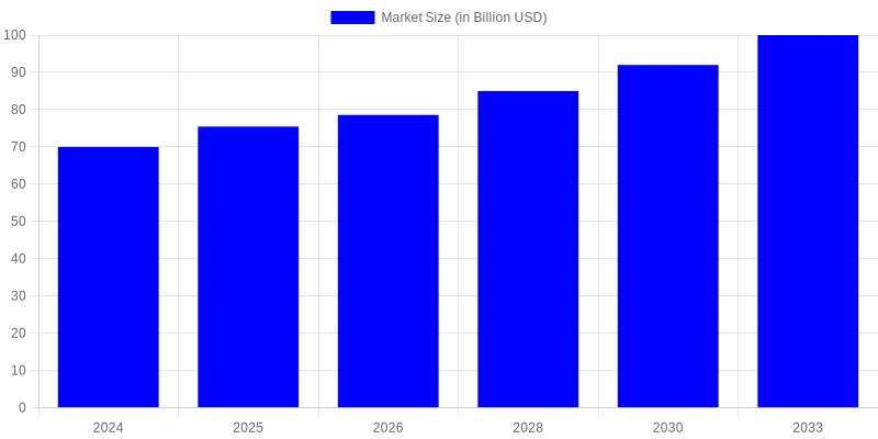 Motorcycle Aftermarket Parts Market Growth Chart