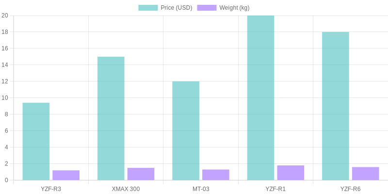 Motorcycle Fairing Price and Weight Comparison