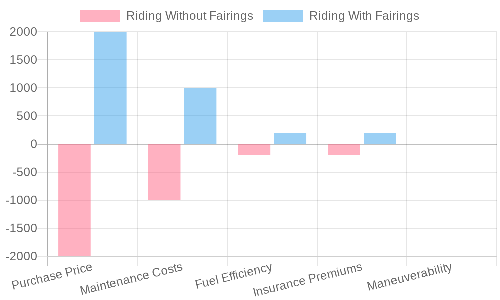 Cost-Benefit Analysis of Riding with and without Fairings
