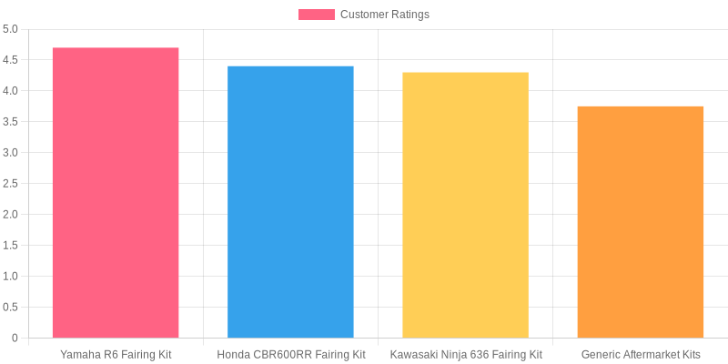 Customer Ratings for Motorcycle Fairing Kits