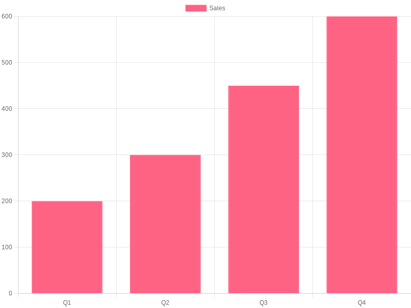 Chart showing the sales growth of custom motorcycle fairings over time