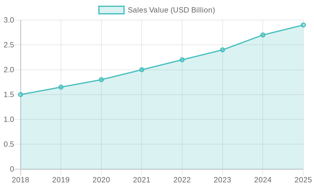 Sales Trends of Motorcycle Fairings