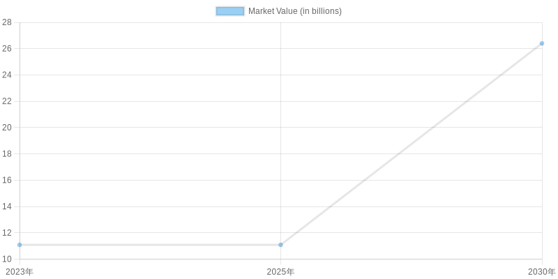 Motorcycle Fairing Market Value Projections