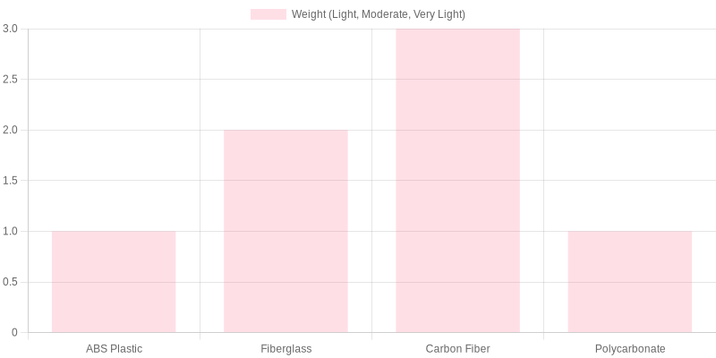 Comparison of Motorcycle Fairing Materials