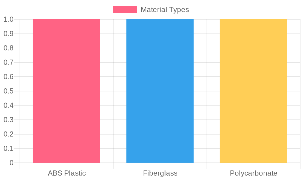 Material Types Chart