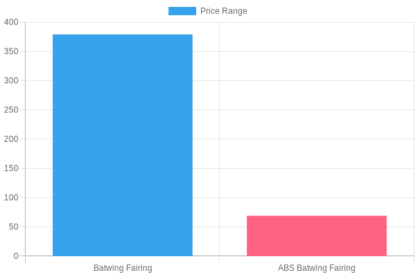 Fairing Price Comparison Chart