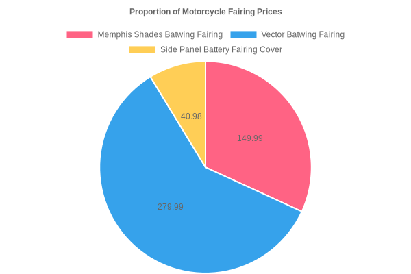Proportion of Motorcycle Fairing Prices