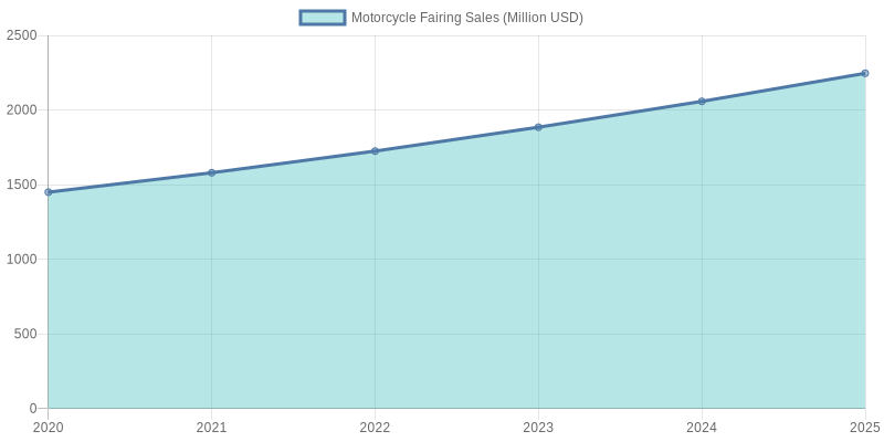 Motorcycle Fairing Sales Chart