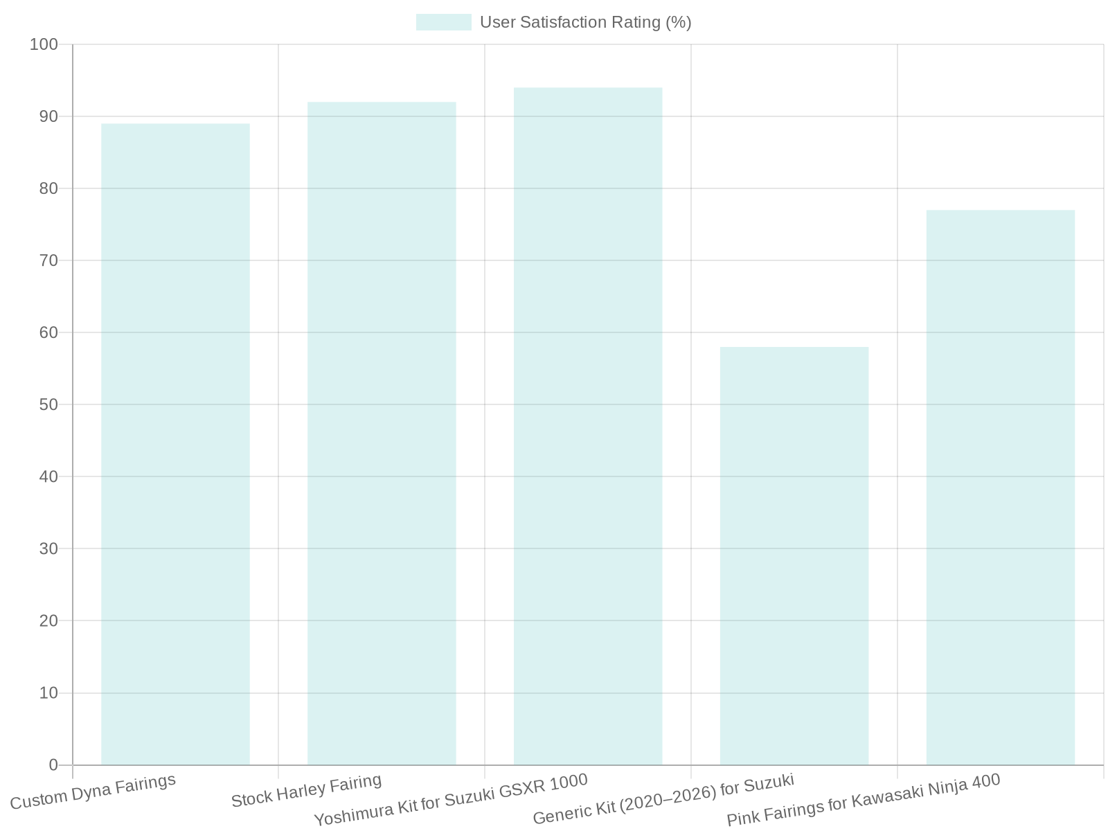 User Satisfaction Ratings of Motorcycle Fairing Kits