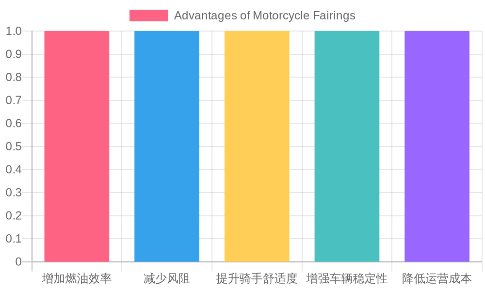 Chart of advantages of motorcycle fairings