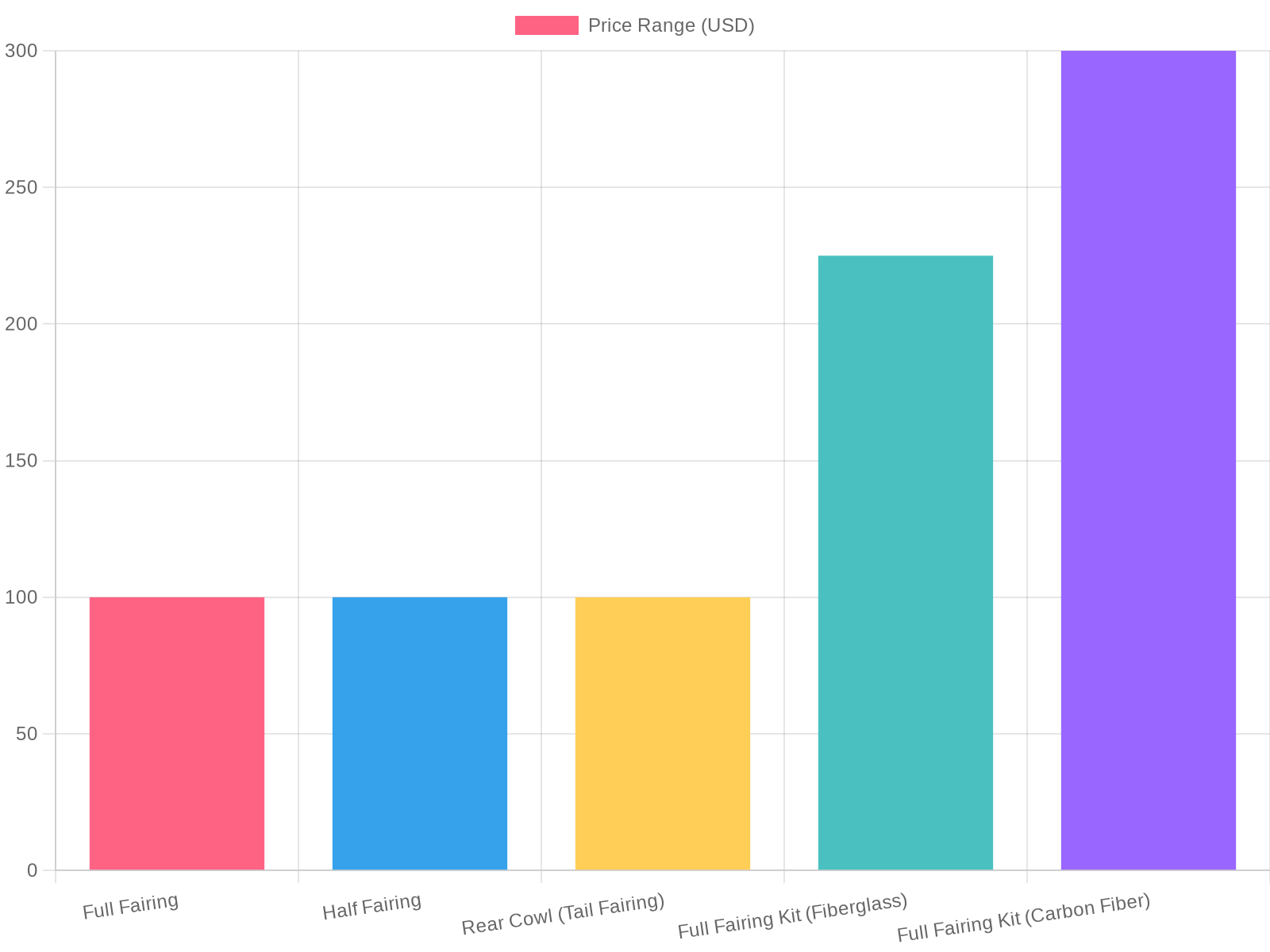 Motorcycle Fairing Price Comparison