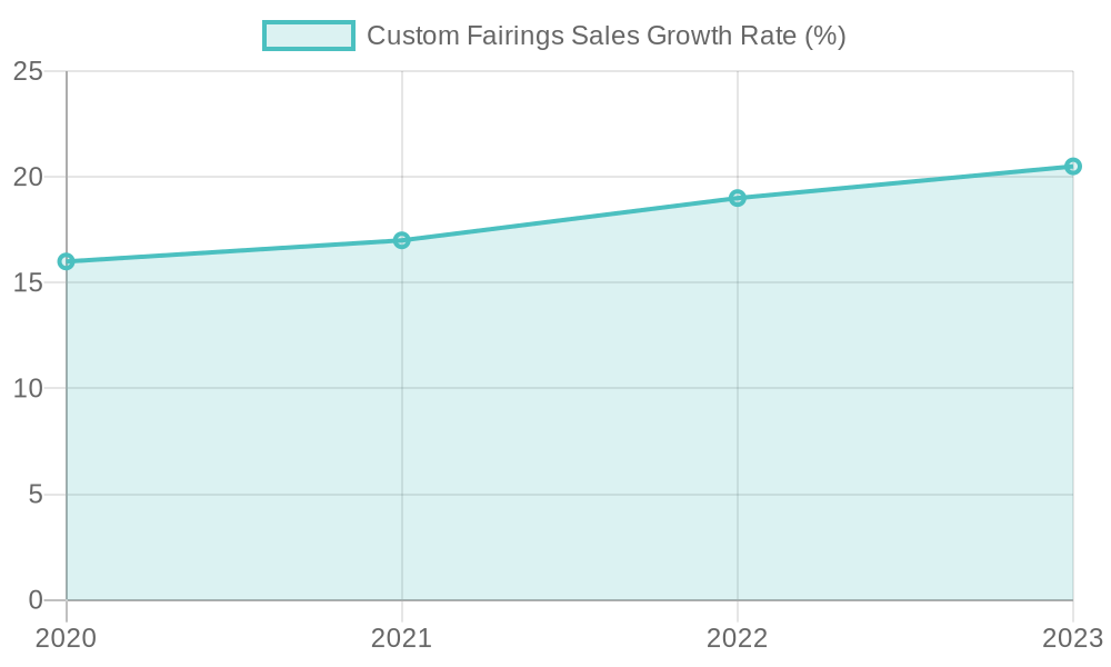 Motorcycle Fairings Sales Growth Trends