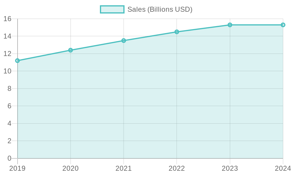 Motorcycle Fairings Sales Growth