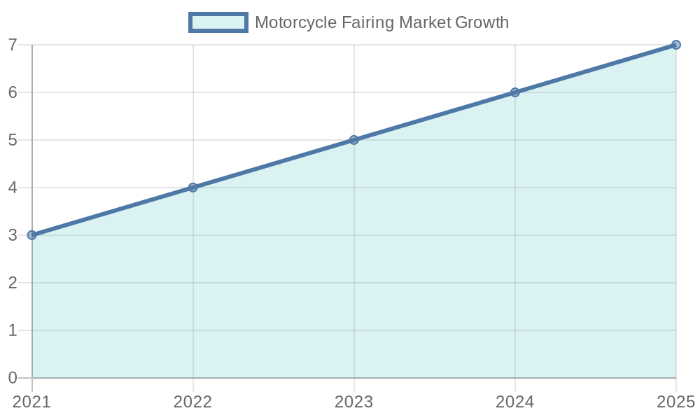 Motorcycle Fairing Market Growth Forecast (2021-2025)