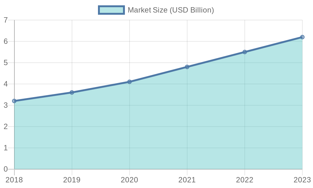 Motorcycle Market Size Growth (2018-2023)
