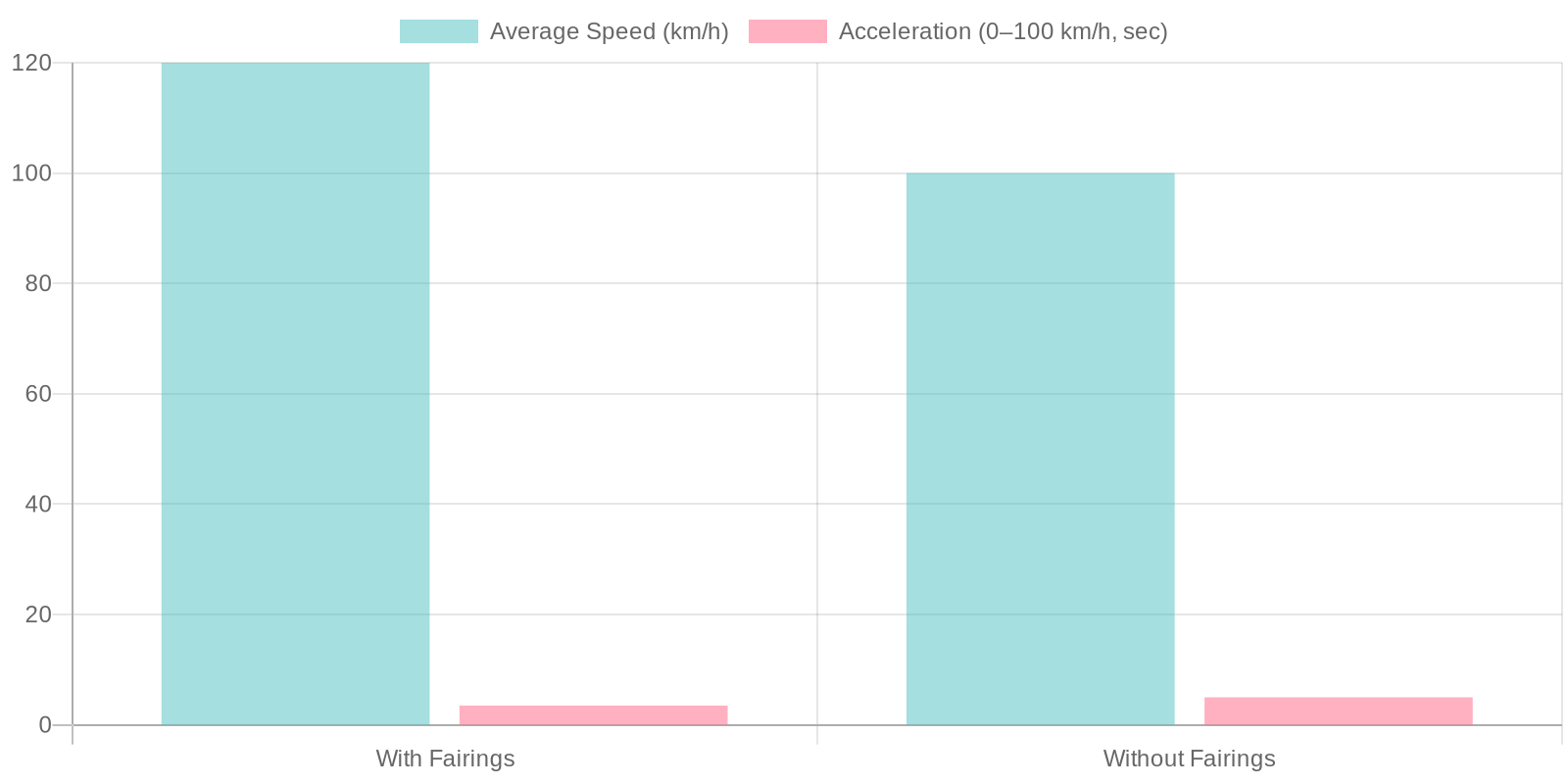 Impact of Fairings on Performance