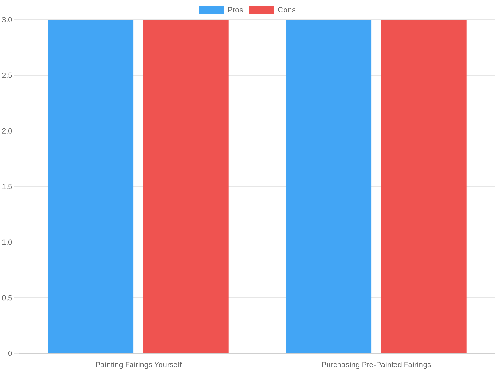 Comparison of Fairing Customization Methods