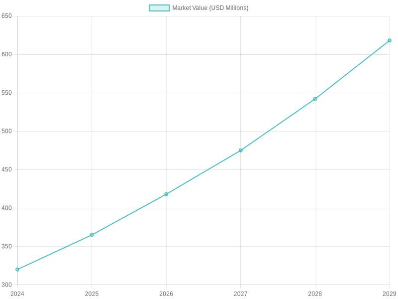 Projected Market Growth for Motorcycle Fairing Kits (2024-2029)
