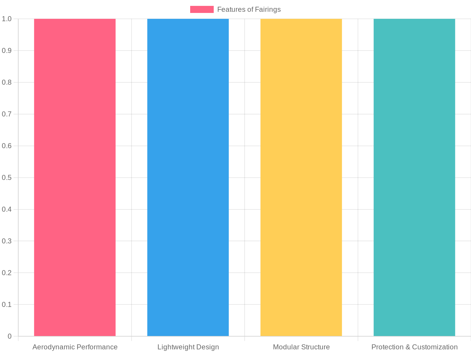Motorcycle Fairing Performance Chart