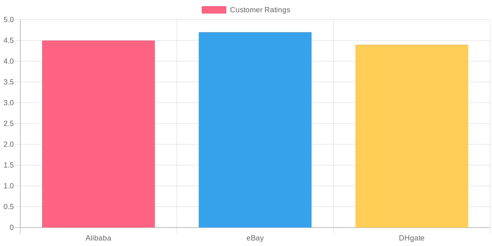 Customer Ratings for Fairing Vendors