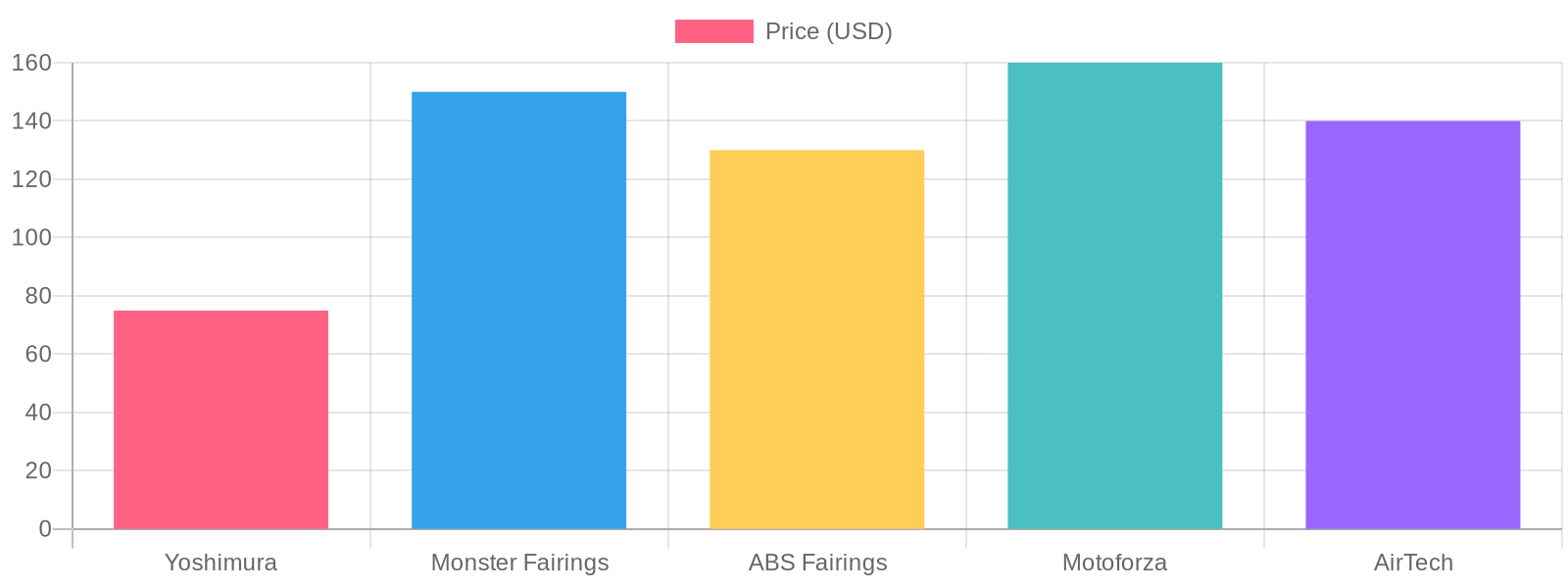 Motorcycle Fairings Price Comparison
