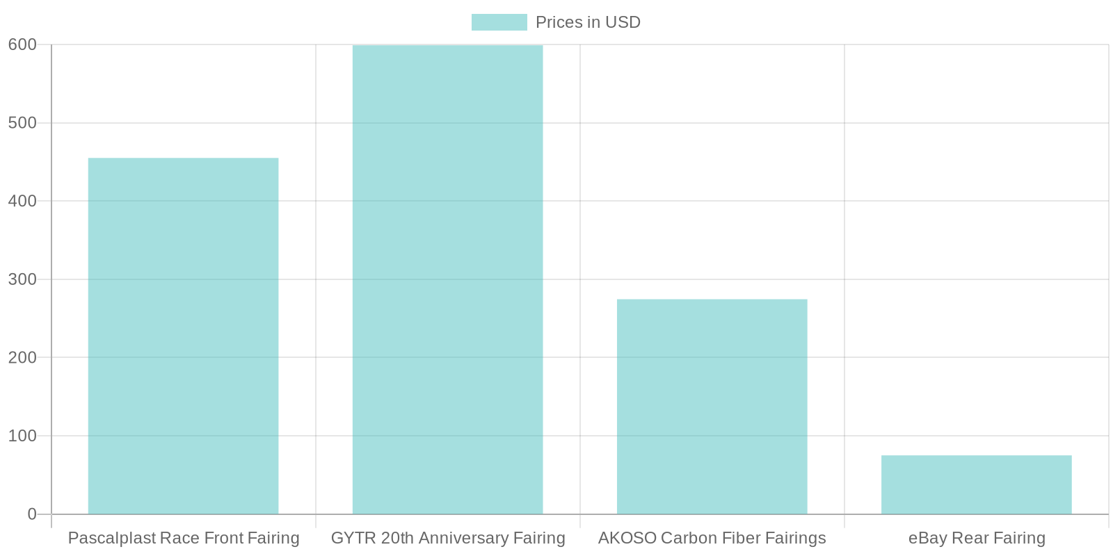 Yamaha R6 Fairings Price Trends