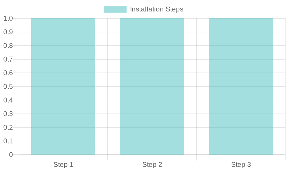 Installation Process Chart