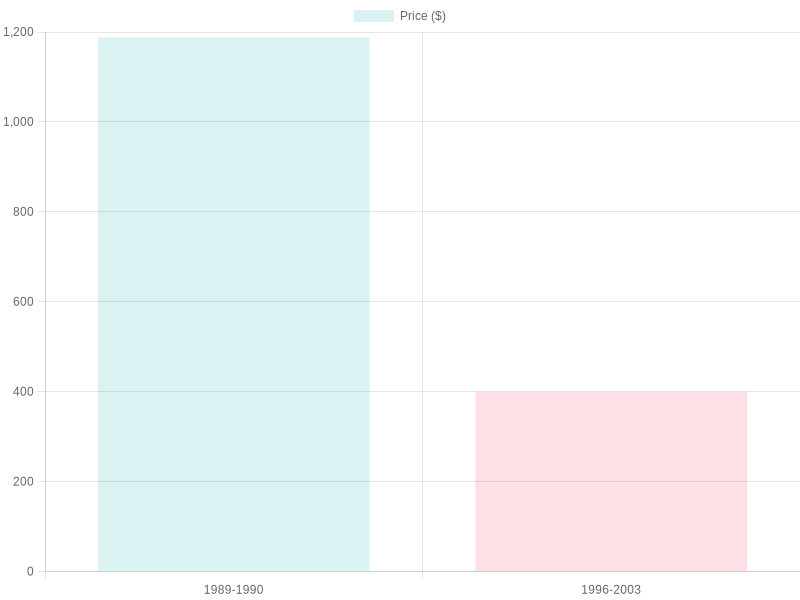 Price Comparison of 1989 Kawasaki ZX7 Fairings